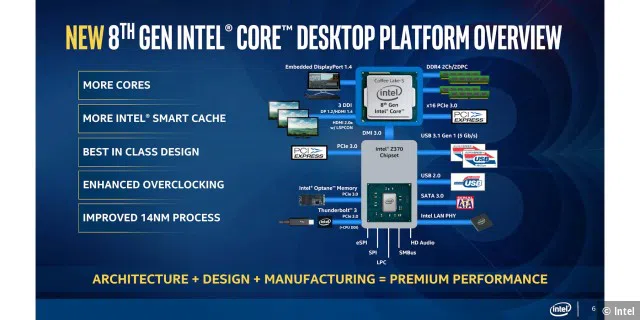 Intels Plattform zur achten Core-Generation im Überblick (CPU und Chipsatz).