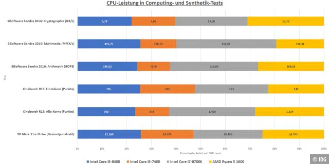 Die Leistung in Computing- und Multimedia-Tests im Vergleich.