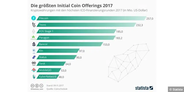 Initial Coin Offerings 2017