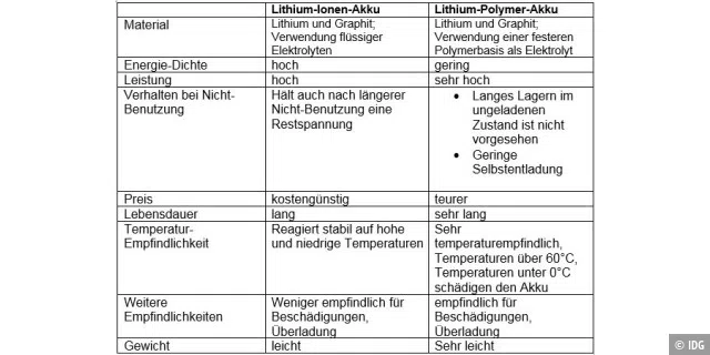 Die Unterschiede bei Lithium-Ionen- und Lithium-Polymer-Akkus