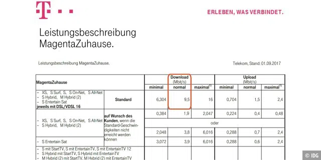 9,5 MBit/s bezeichnet die Deutsche Telekom bei einem 16-MBit-DSL-Anschluss als 