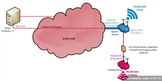Zwei Netze: Freifunk (rot) nutzt die Internetverbindung (blau), tunnelt seinen Netzwerkverkehr aber an einen anderen Freifunk-Node und geht nicht über den eigenen Provider ins Internet.