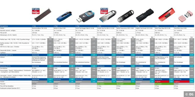 Im Überblick: USB-3.0-Sticks mit 16 GB.