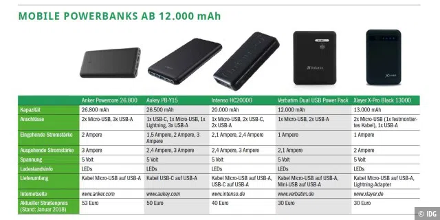 Mobile Powerbanks ab 12.000 mAh