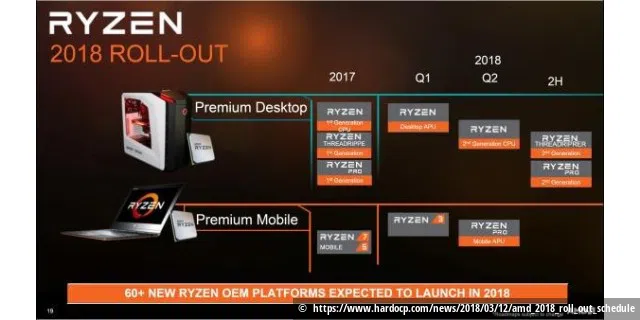 AMD 2018 Roll Out Schedule. Die Hardware-Seite Hardcop hat zwei Folien veröffentlicht, die angeblich von AMD stammen sollen. Sie zeigen die geplanten Erscheinungstermine der Ryzen-CPUs im Jahr 2018.