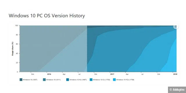 Windows 10 PC OS Version History