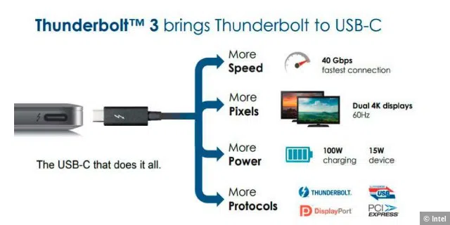Thunderbolt setzt seit Version 3 auf den verdrehsicheren Stecker USB Typ-C.
