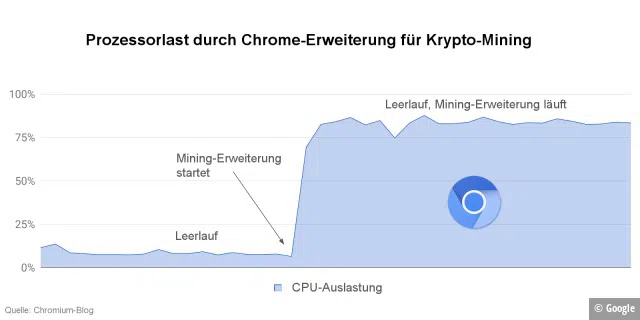 CPU-Last durch Krypto-Mining