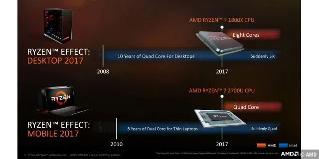 AMD-Ryzen-Prozessoren der zweiten Generation