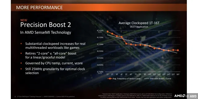 AMD Precision Boost 2 will die maximalen Taktraten öfters auf allen Kernen ermöglichen.
