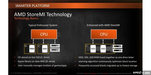 Bei AMD StoreMI handelt es sich um eine neue Technik zur Speicherbeschleunigung, die HDDs, SSDs und Teile des RAMs zu einem virtuellen Laufwerk zusammenschließt und dank eines lernenden Algorithmus die am häufigsten genutzten Daten in den schnellsten Speicher lädt, um einen flotten Betrieb zu gewährleisten.