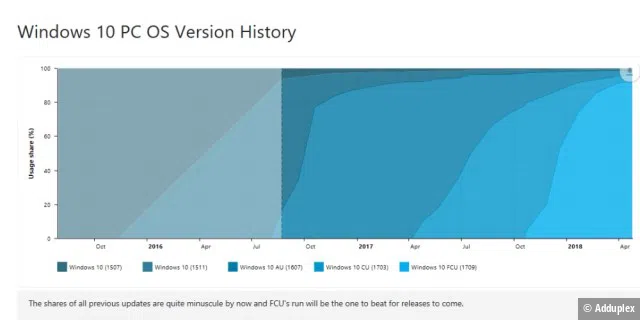 Windows 10 PC OS Version History