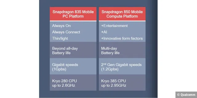 Leistungsvergleich zwischen Snapdragon 835 und 850