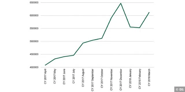 Diese Kurve zeigt, wie viele im Zeitraum von April 2017 bis März 2018 von Krypto-Minern angegriffen wurden.