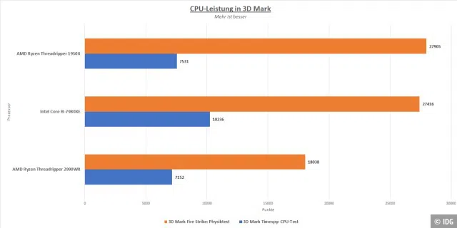 CPU-Leistung in 3D Mark Timespy und Fire Strike im Vergleich.