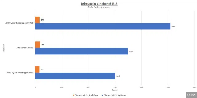 Single- und Multicore-Leistung in Cinebench R15 im Vergleich.
