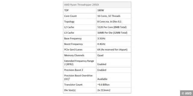 Technische Daten zum AMD Ryzen Threadripper 2950X