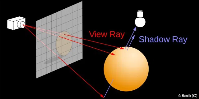 Reverse Raytracing: Die Berechnung der Strahlenverfolgung beginnt bei der Sicht des Spielers (Camera) und endet bei der Lichtquelle. Das reduziert den Rechenaufwand enorm, da nur die für den Spieler sichtbaren Strahlen einer Lichtquelle berechnet werden müssen.