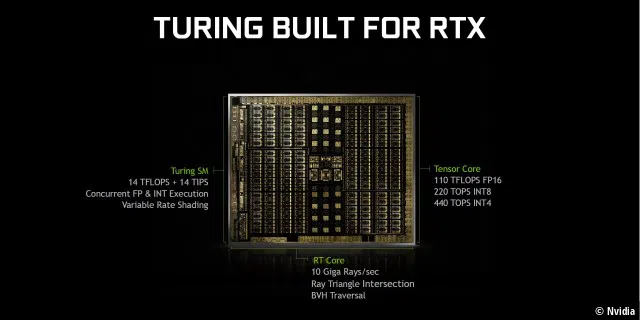 Turing-GPU-Architektur: Mehr Shader-Einheiten (Turing SM) + Raytracing-Kerne (RT Core) + KI (Tensor Core)