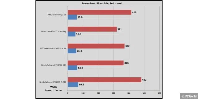 Leistungsaufnahme der Testplattform unter Volllast (roter Balken) und im Bereitschaftszustand (blauer Balken). Quelle: PCWorld.com