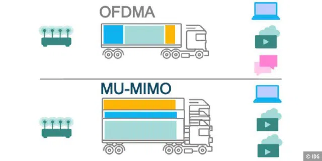 Mit OFDMA (oben) übertragen mehrere Geräte gleichzeitig auf einem Datenstrom. Bei MU-MIMO (unten) nutzen verschiedene Geräte mehrere parallele Übertragungen.