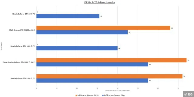 Die durchschnittlichen Bildraten der DLSS- und TAA-Messungen im Vergleich.