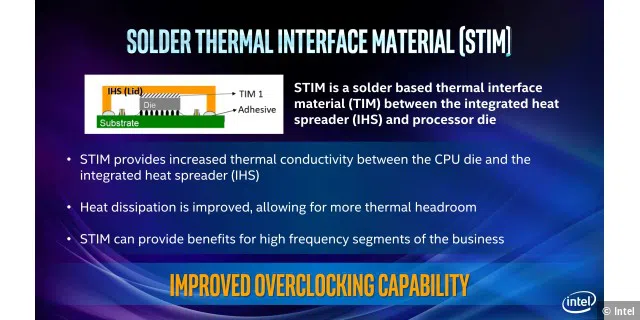 Beim Intel Core i9-9900K setzt der Hersteller wieder auf einen verlöteten Heatspreader (IHS), der zu besseren OC-Ergebnissen und niedrigeren Betriebstemperaturen füren soll.