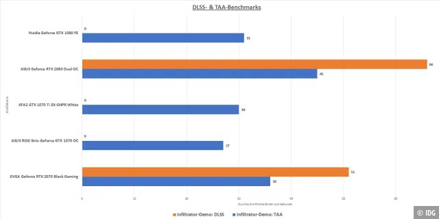 Die Ergebnisse der DLSS- und TAA-Benchmarks im Vergleich.