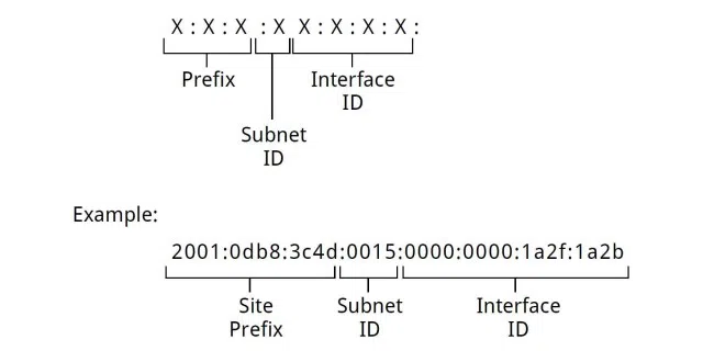 Die erste Hälfte (Präfix mit Subnetz) bezeichnet das Netzwerk, die zweite Hälfte (Interface Identifier) das Netzwerkgerät (Host).