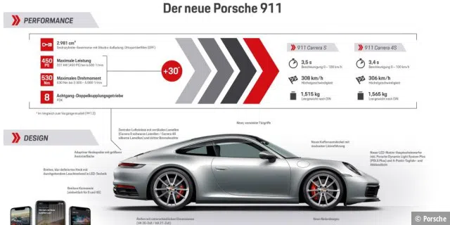 Der neue Porsche 911. 8. Generation