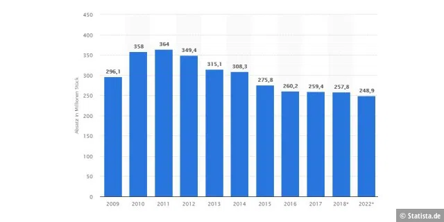 Statista.de - Prognose zum weltweiten Absatz von PCs von 2009 bis 2022 (in Millionen Stück)