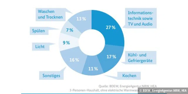 Anteil der Computer- und Unterhaltungselektronik am deutschlandweiten Ressourcen- und Energieverbrauch