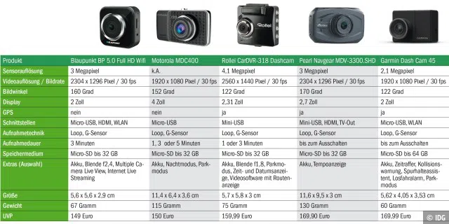 Dashcams von 150-170 Euro
