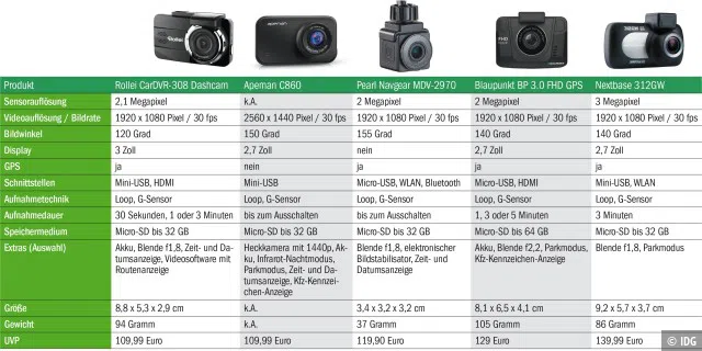 Dashcams von 110-140 Euro