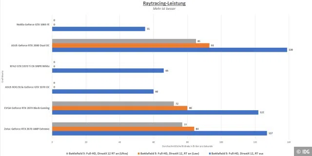 Die durchschnittlichen Bildraten bei verschiedenen Raytracing-Einstellungen im Vergleich in Battlefield 5.