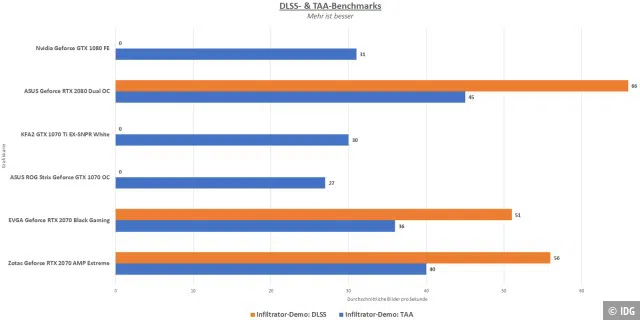 Die durchschnittlichen Bildraten mit DLSS und TAA im Vergleich.