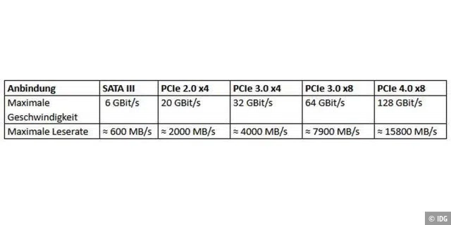 Vergleich SATA / PCIe