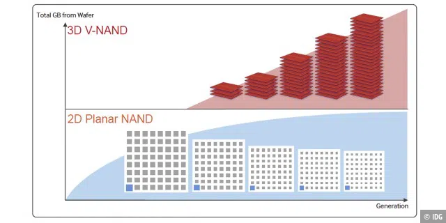 NAND-Speicher in 3D-Bauweise ermöglicht eine höhere Speicherdichte.