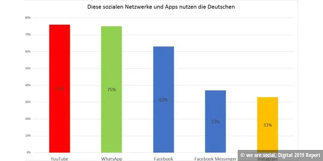 Wer in Deutschland Social-Media nutzt, ist vor allem auf Youtube, Whatsapp und Facebook unterwegs.