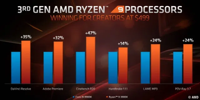 AMDs Ryzen 9 3900X CPU im Vergleich mit Intels Core i9-9900K im Gaming