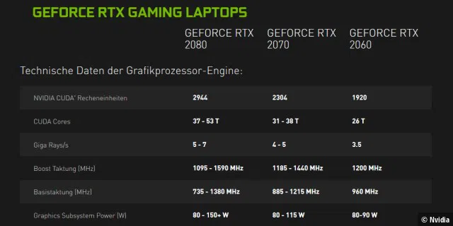 Die GPU ist im Allgemeinen die wichtigste Hardwarekomponente eines Gaming-Laptops.