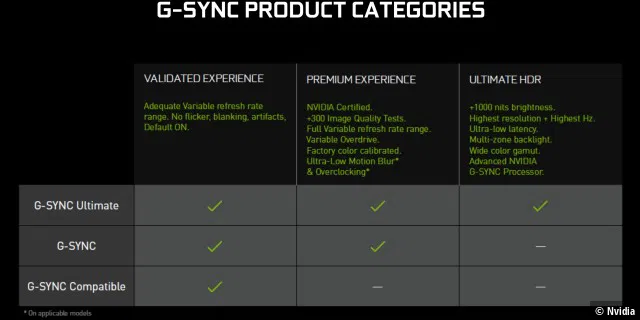 Nvidia G-Sync sorgt für eine flüssigere Bilddarstellung durch eine Anpassung der Bildwiederholfrequenz.