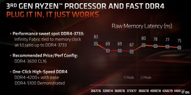 Die neuen Zen 2 Prozessoren unterstützen deutlich höhere Taktraten als ihre Vorgänger.