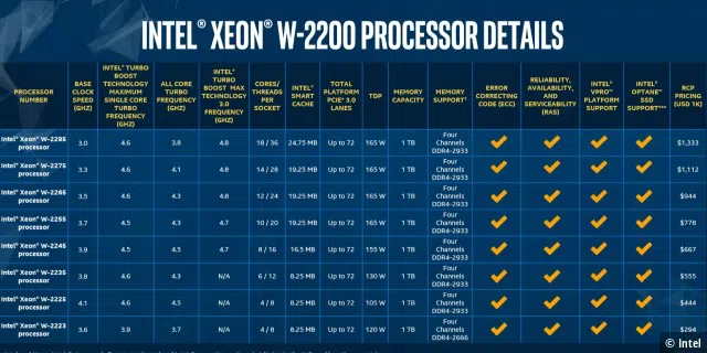 Spezifikationen der neuen Intel Xeon W-2200 Serie