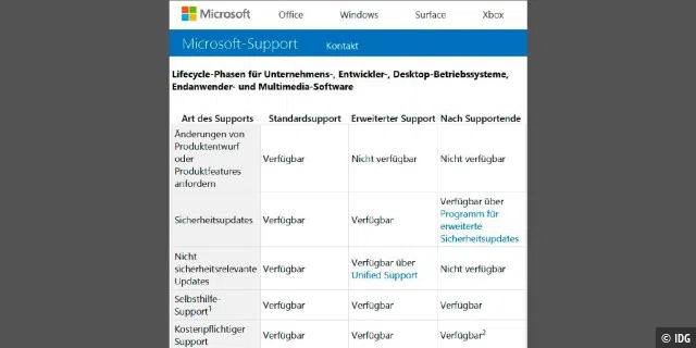 Anders als beim aktuellen Windows 10 unterscheidet Microsoft bei Windows 7 und 8.1 den Standard- und den erweiterten Support. Gleiches gilt für die Kaufvarianten von MS-Office.
