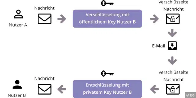 Funktionsprinzip der Verschlüsselung mit einem öffentlichen Key (oben), des Verschickens der Mail (rechts) sowie des anschließenden Decodierens mit dem persönlichen Schlüssel des Empfängers (unten).