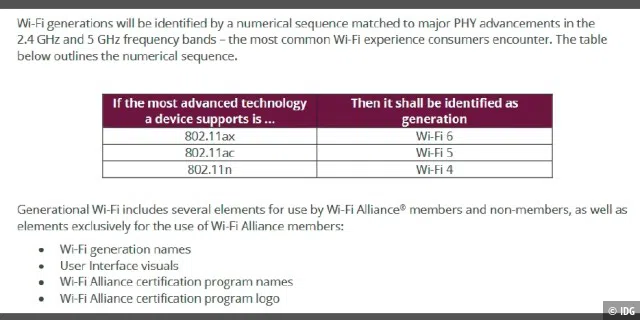 Die Wi-Fi Alliance ersetzt mit den neuen Bezeichnungen Wi-Fi 4, 5 und 6 die Namen der WLAN-Standards 11n, 11ac und 11ax. Damit soll es Anwendern erleichtert werden, die Standards zu unterscheiden.