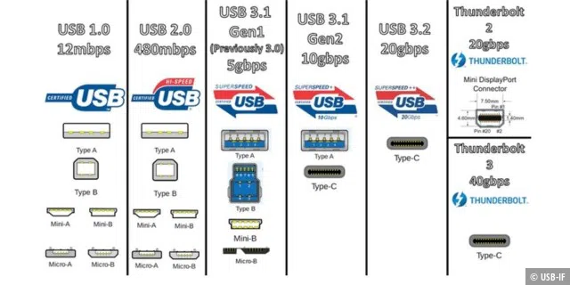 USB-C ist nicht gleich USB-C