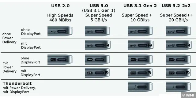 Das Batterie-Symbol verrät, welches Tempo die USB-C-Buchse beherrscht und ob sie USB Power Delivery unterstützt