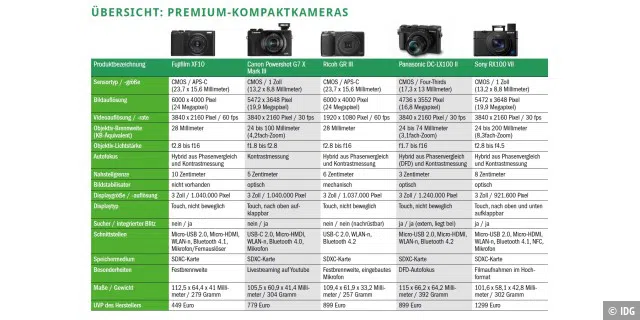 Übersicht: Premium-Kompaktkameras